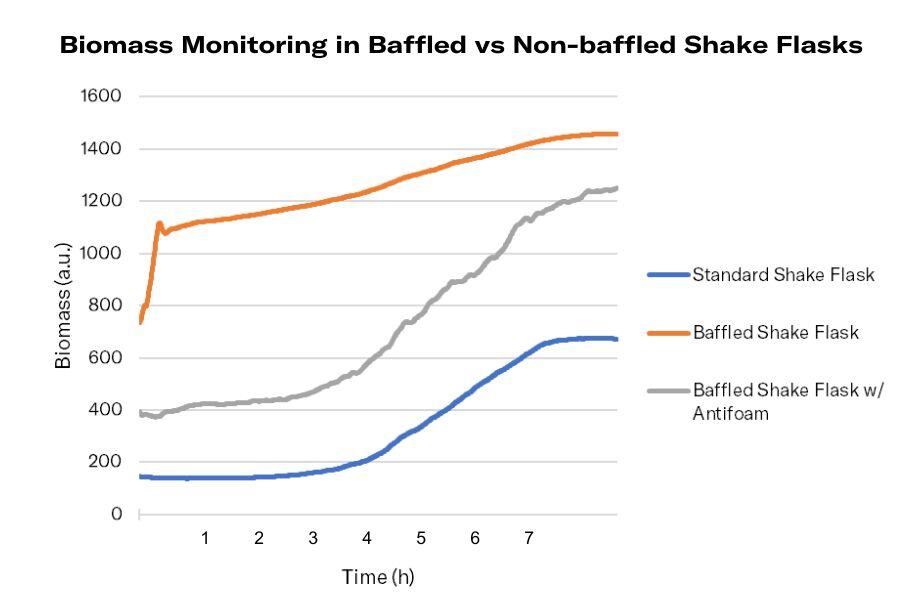 Data Spotlight Biomass in Baffled vs Nonbaffled Shake Flasks